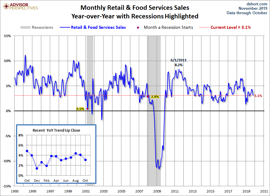 Retail Sales YoY