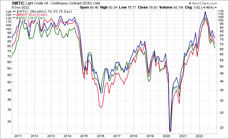 WTIC BRENT GASO