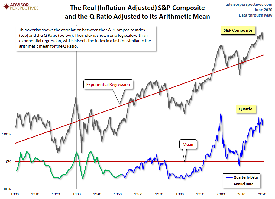Q Ratio and the Market