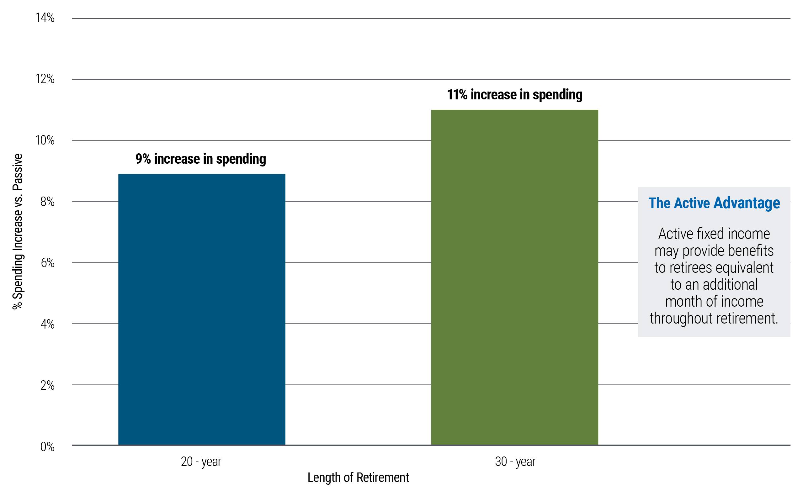 This bar chart shows that active fixed income may increase sustainable retirement spending by approximately 9% to 11%, equivalent to roughly one additional month of income each year.