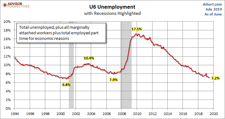 U6 Unemployment