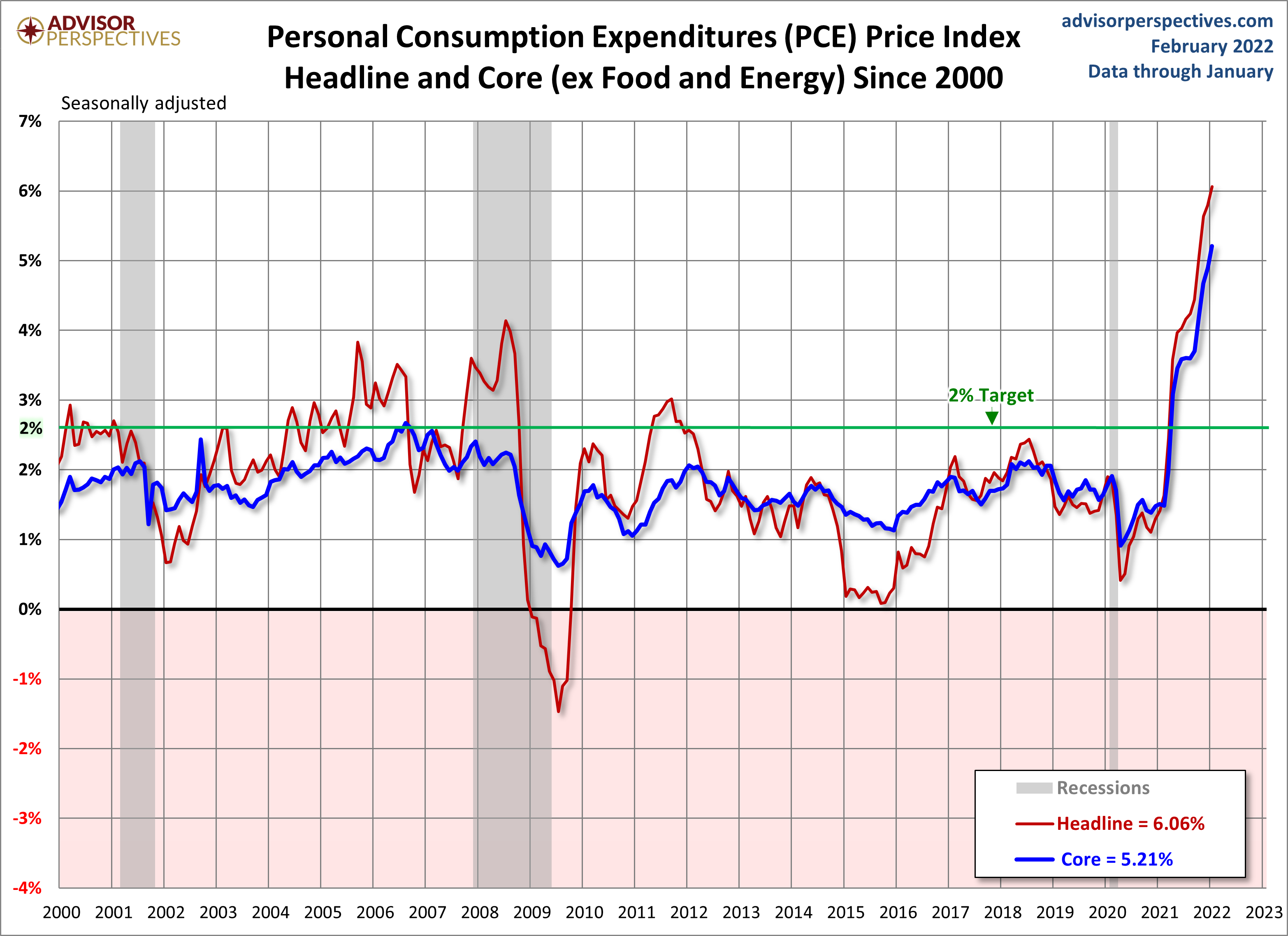 PCE Price Index since 2000