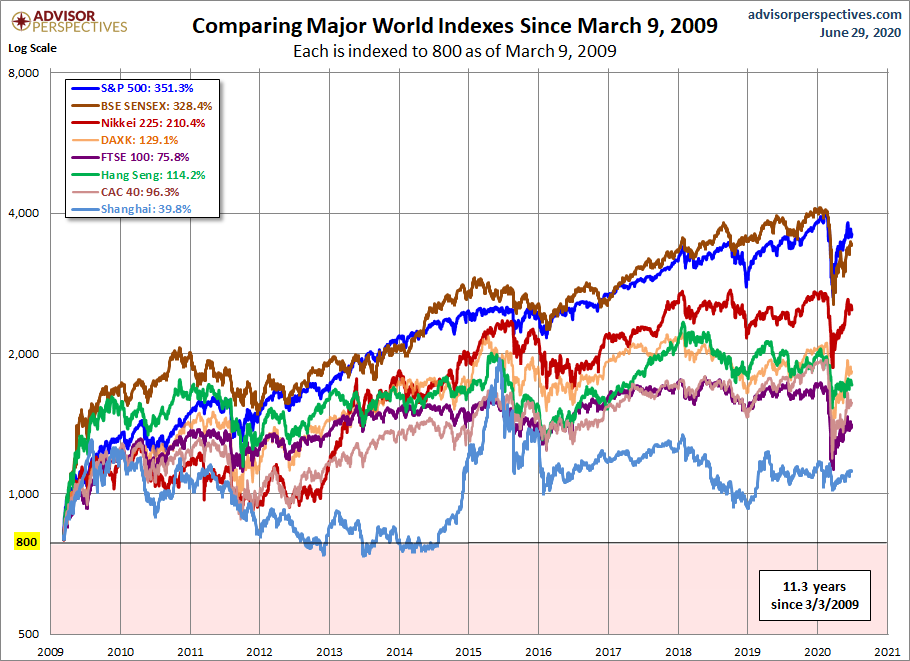 World Markets since March 2009