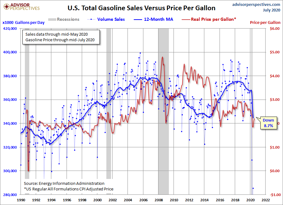 Sales versus Price