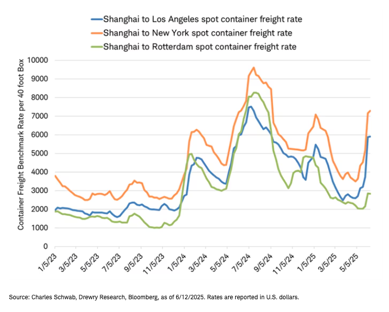 Spot container freight graph
