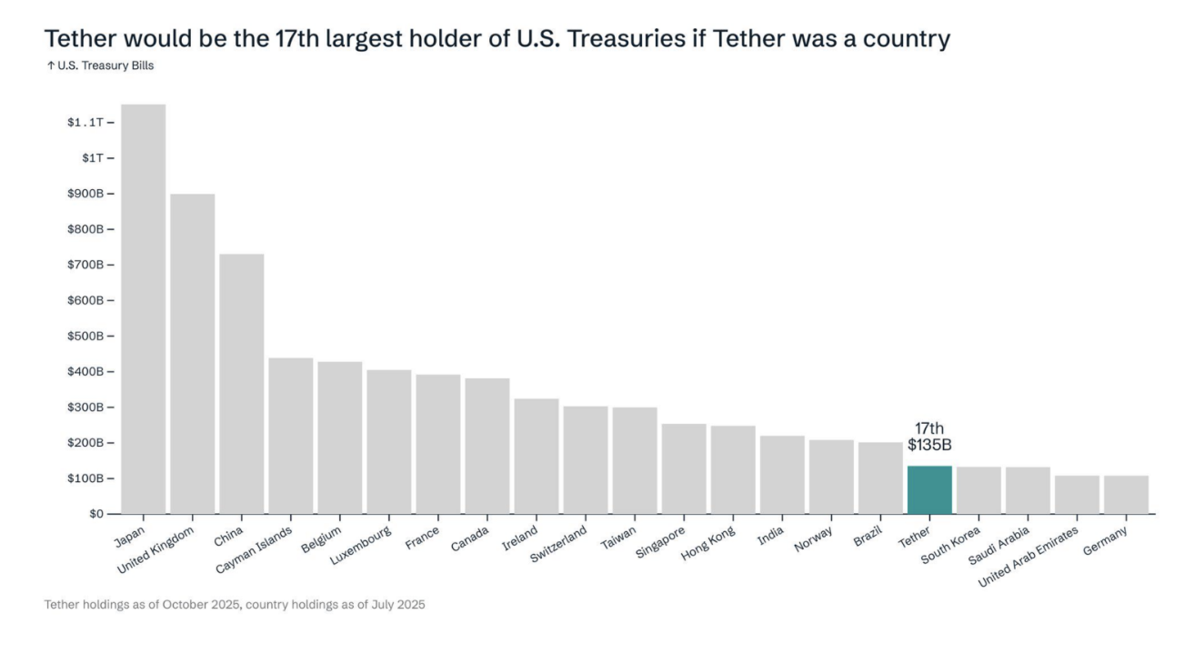 tether would be 17th