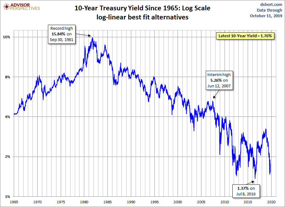 10-year Yield Log Scale