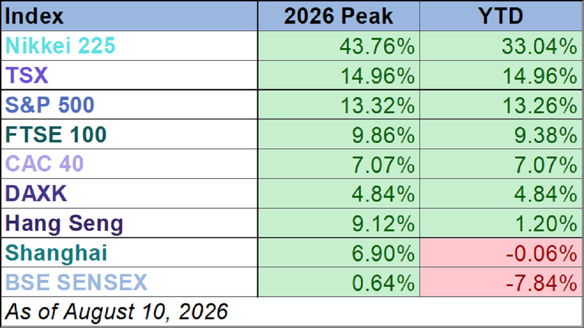 World Markets Watchlist 2025 YTD performance