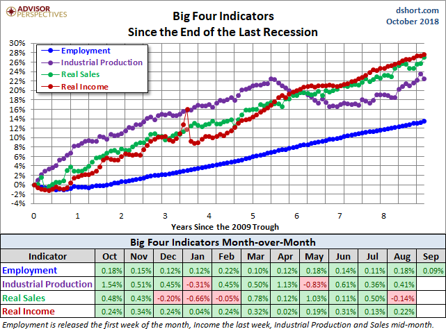 Big Four Since the 2009 Trough