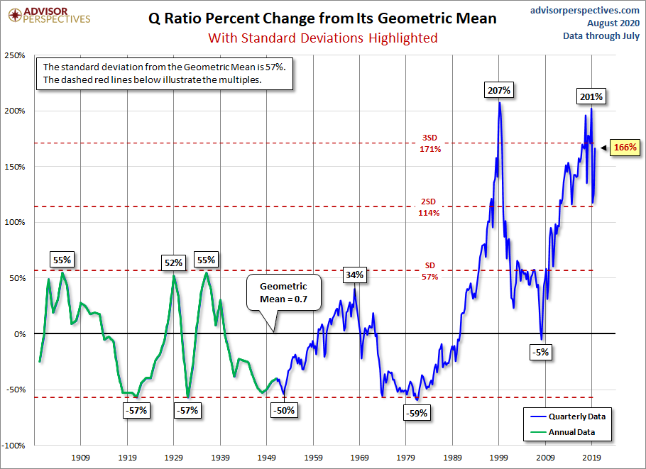 Q and its Geometric Mean
