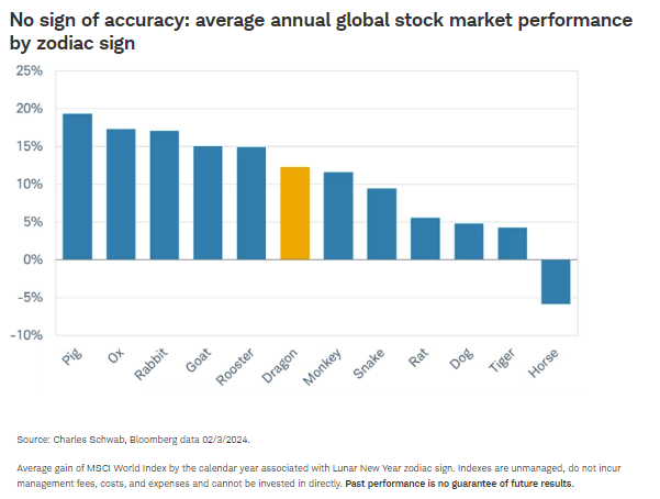No sign of accuracy: average annual global stock market performance by zodiac sign