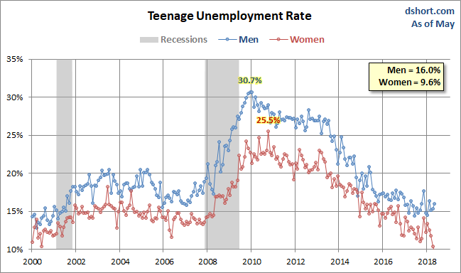 Unemployment Rate by Gender