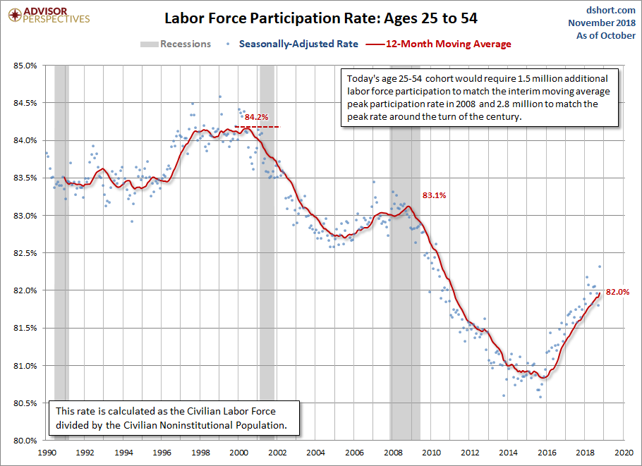 LFPR Ages 25-54