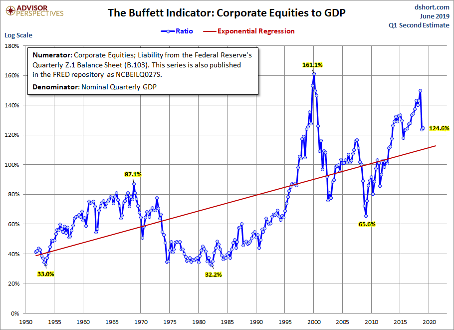 Buffett Indicator with Regression