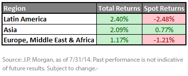 Currency Performance- Region