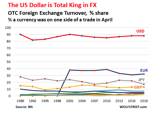 US Dollar king graph