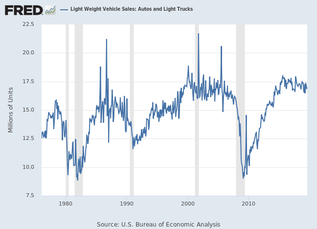 FRED Light Vehicle Sales