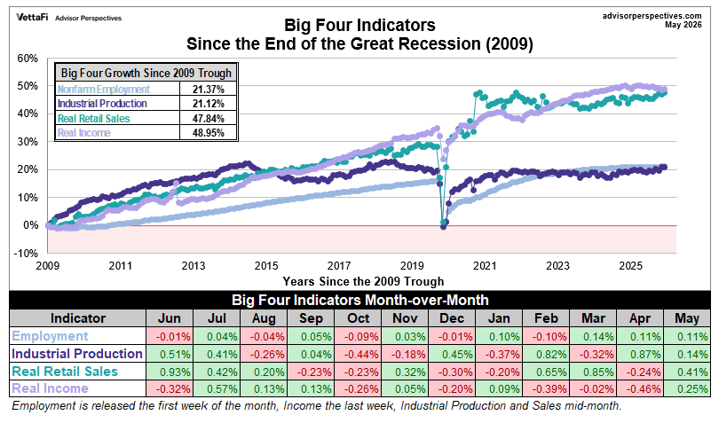 Big 4 recession indicators growth since end of 2009 recession