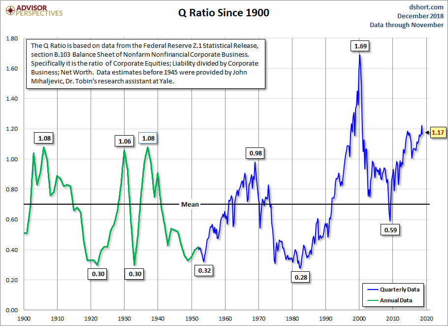 Q Ratio