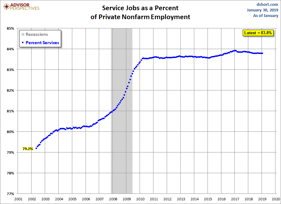 Growth of Services Employment