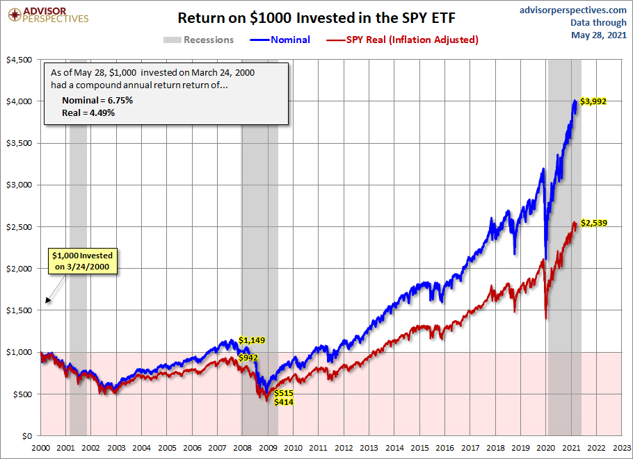 SPY ETF