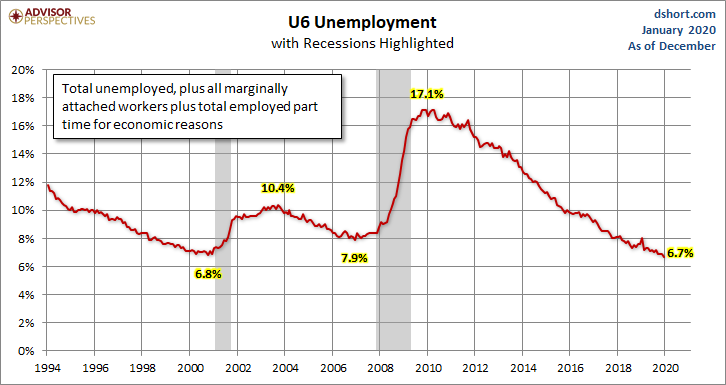 U6 Unemployment