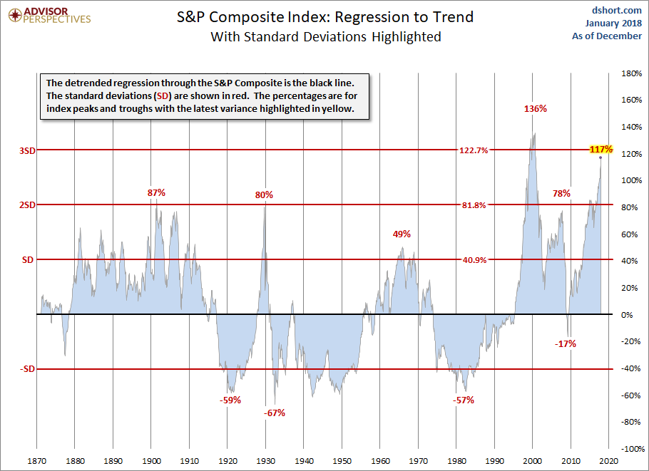 Stanrdard Deviations