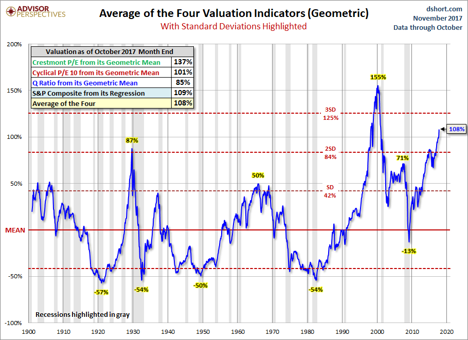 Geometric Standard Deviation Average