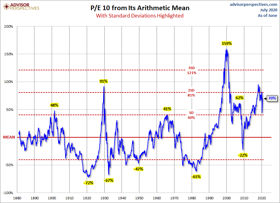 Stardard Deviations