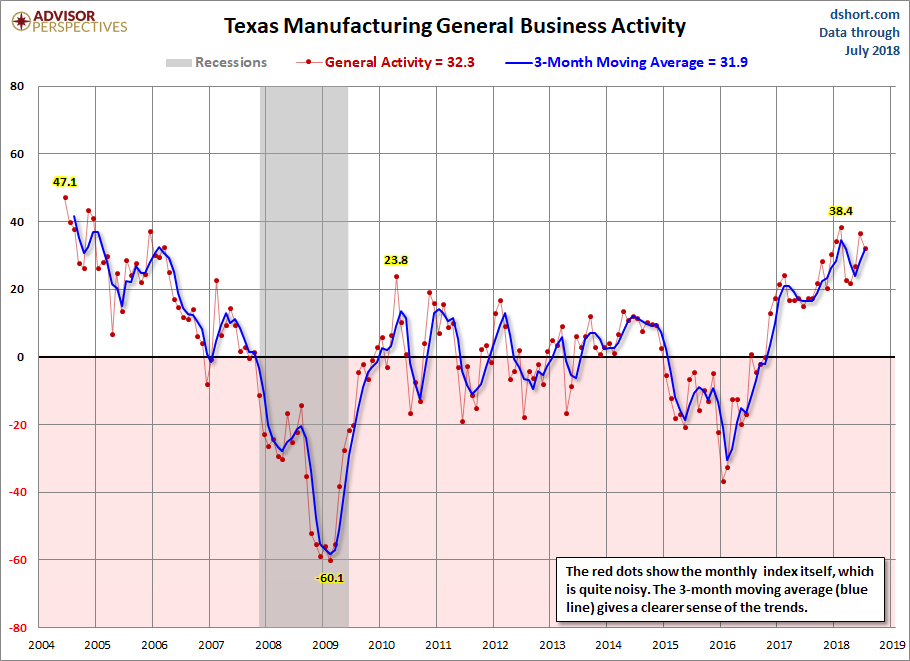 Dallas Fed Manufacturing