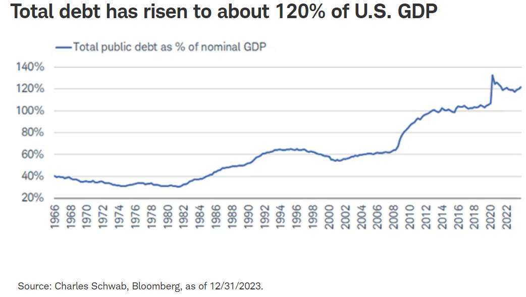 total debt