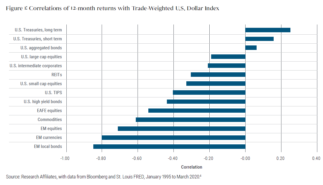 Figure 1 displays the correlations (on a scale of 1.00 to &minus;1.00) of 14 major asset classes relative the Trade-Weighted U.S. Dollar Index over the period January 1995 through March 2020. It ranges from a maximum positive correlation of 0.25 for long-term U.S. Treasuries, to a midrange correlation of &minus;0.40 for U.S. Treasury Inflation-Protected Securities, to a maximum negative correlation of &minus;0.85 for emerging market local bonds.