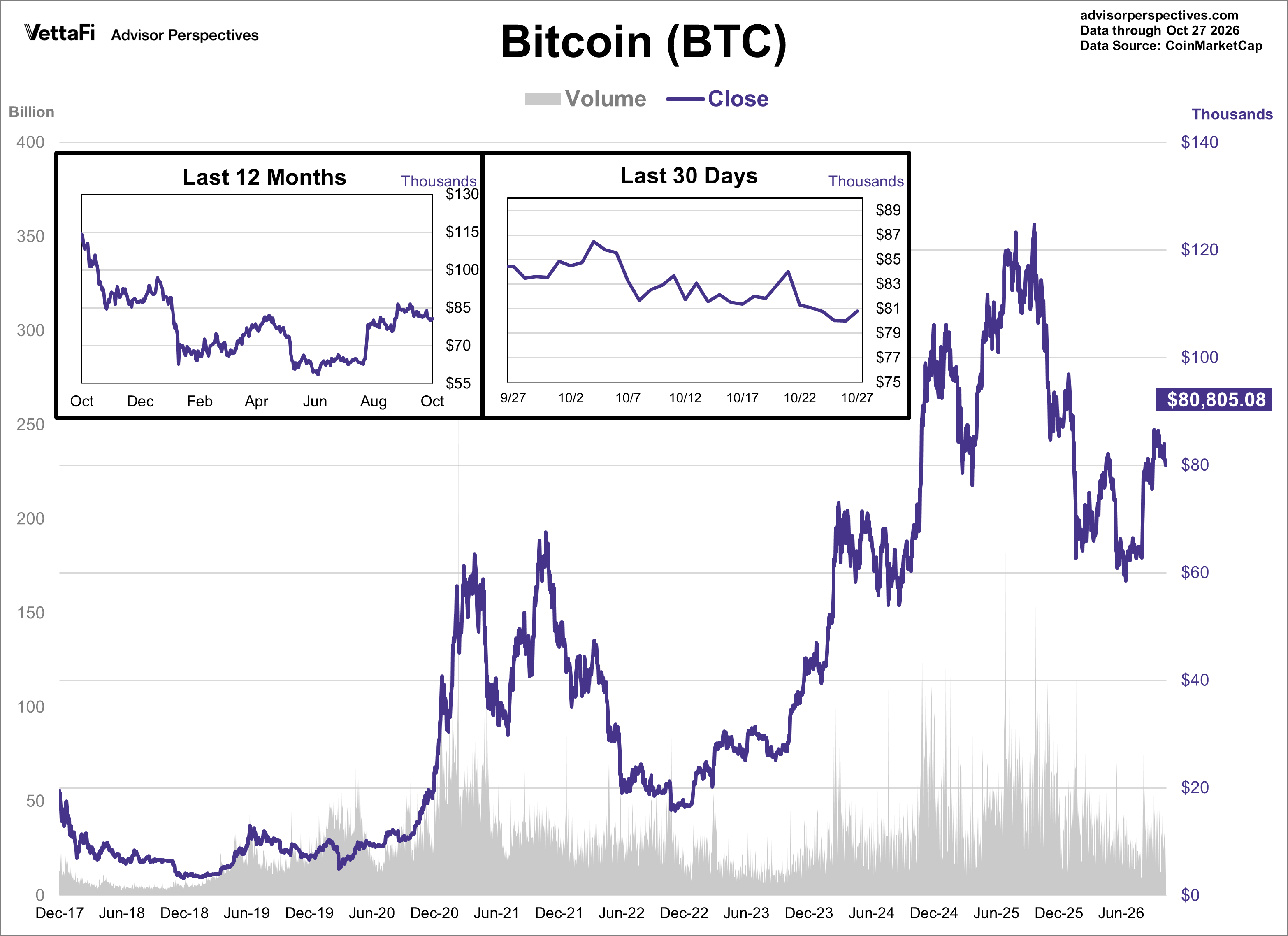 Bitcoin Daily Price