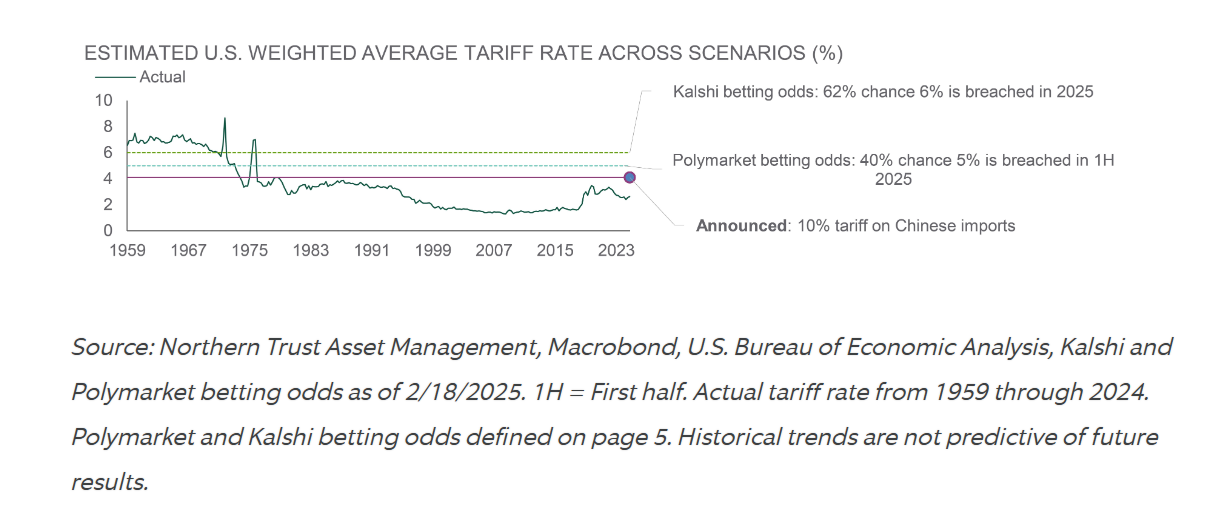 Estimated US weighted average tariff rate across scenarios