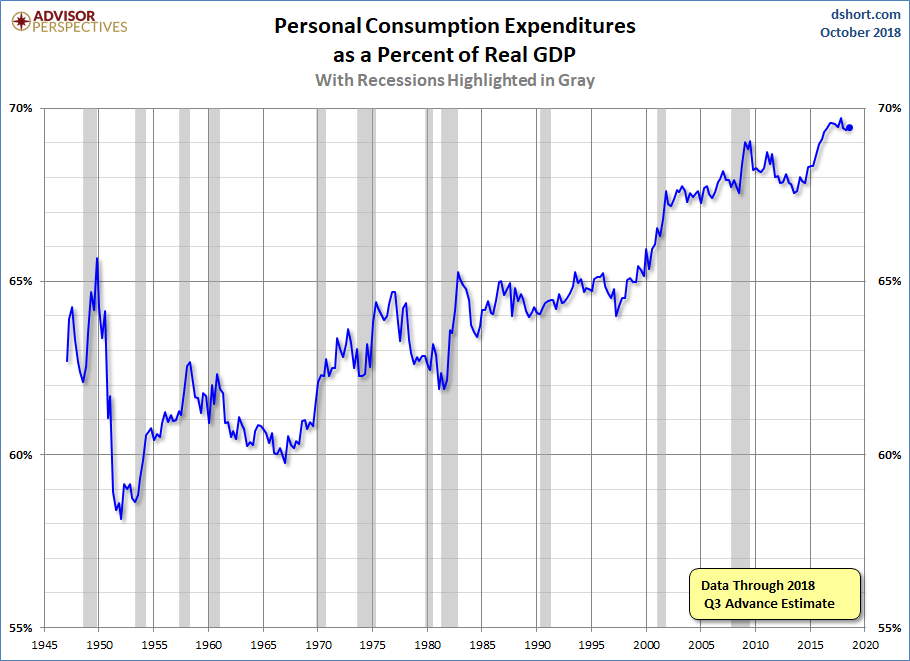 PCE Percent of GDP