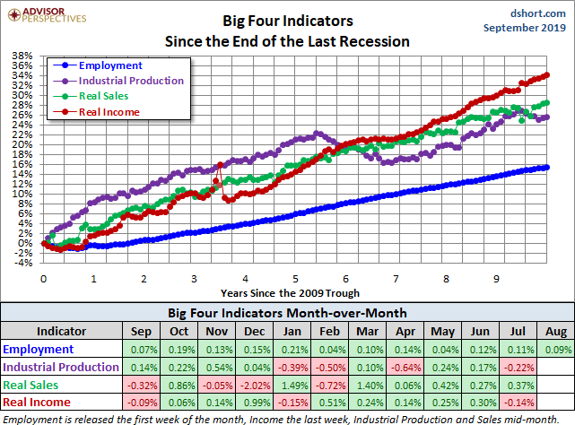 Big Four Since the 2009 Trough