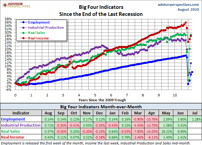 Big Four Since the 2009 Trough