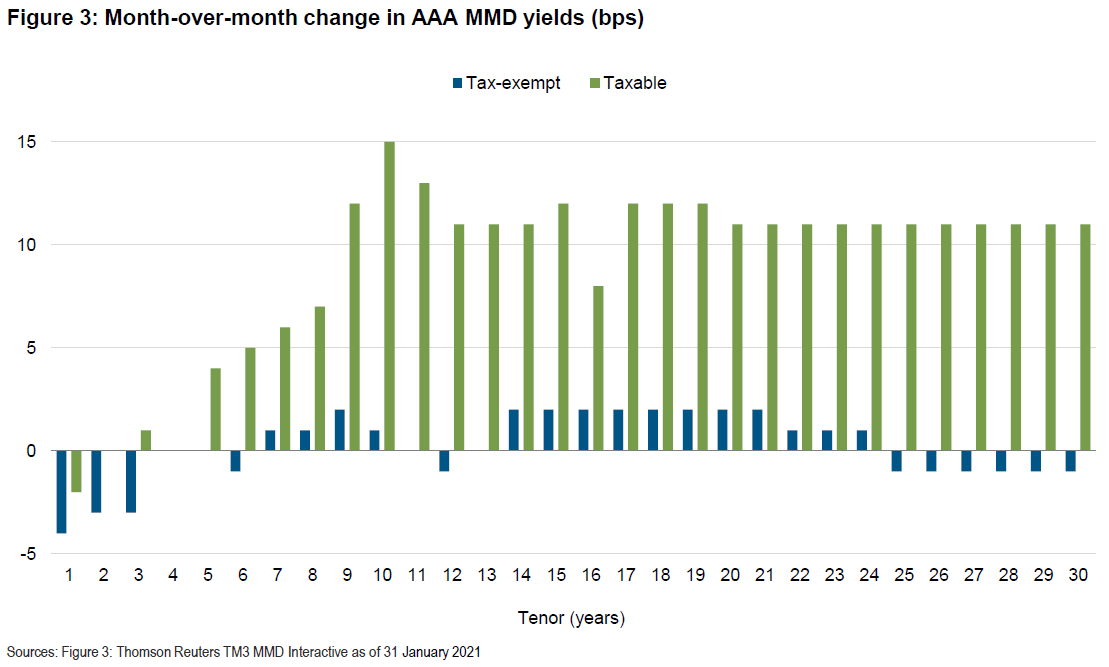 Figure 3 is a bar chart showing how yields fared over the past month across the length of the AAA MMD yield curve. Taxable yields were up from the 3-year tenor and longer, while tax-exempt yields were generally up in the middle of the curve but down on the long and short ends of the curve. Figure 3 is a bar chart showing how yields fared over the past month across the length of the AAA MMD yield curve. Taxable yields were up from the 3-year tenor and longer, while tax-exempt yields were generally up in the middle of the curve but down on the long and short ends of the curve.