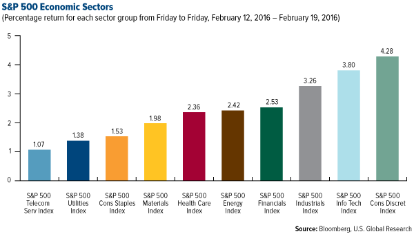 S&P 500 Economic Sectors