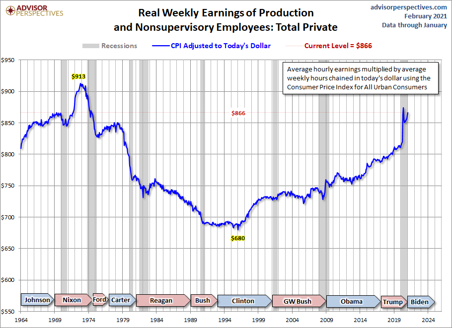 Real Weekly Earnings
