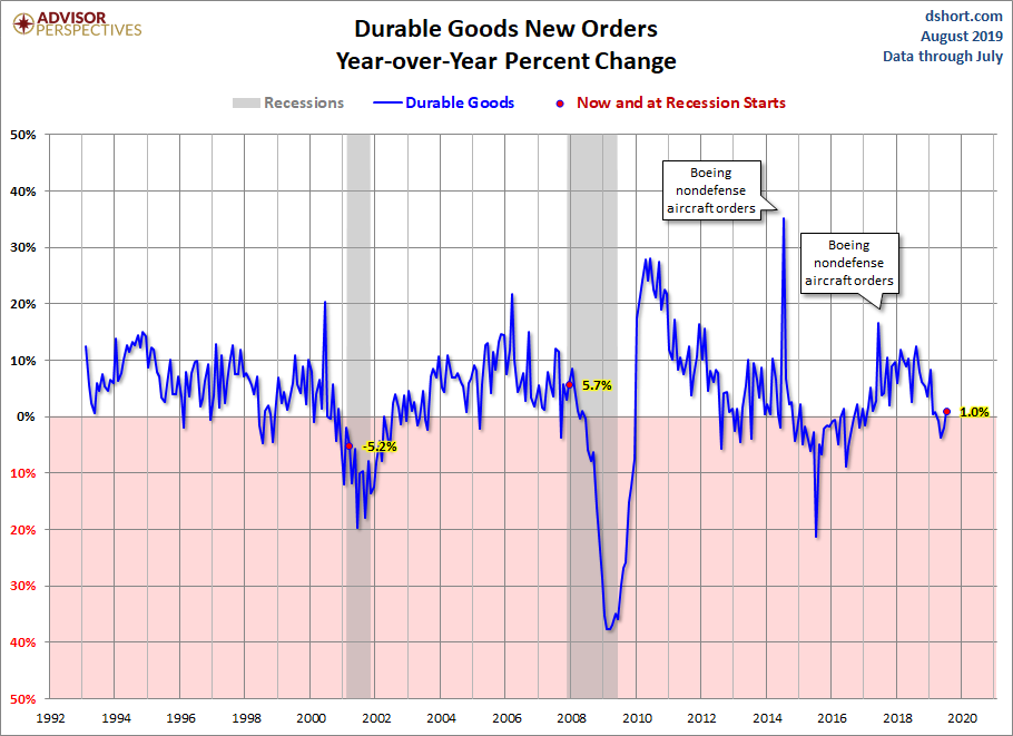 Core Durable Goods