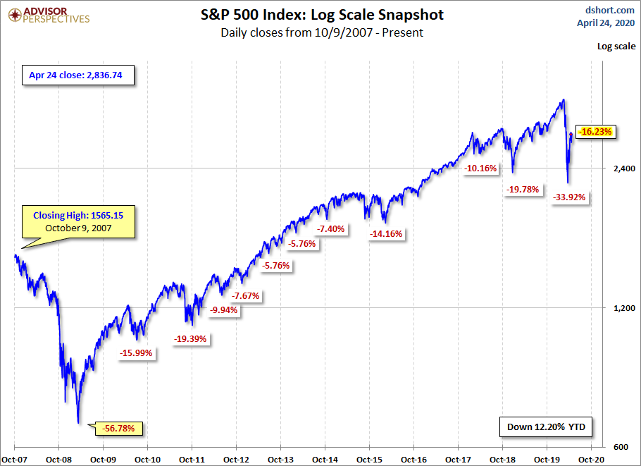 S&P 500 MAs