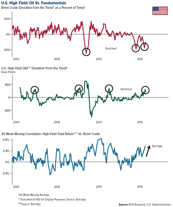 US High Yield: Oil Vs. Fundamentals