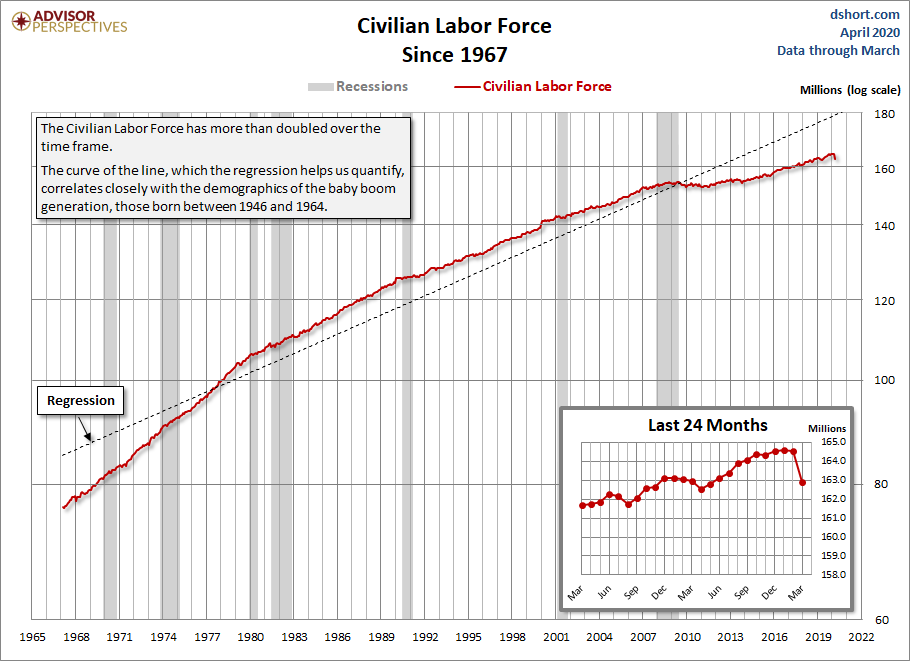 Civilian Labor Force
