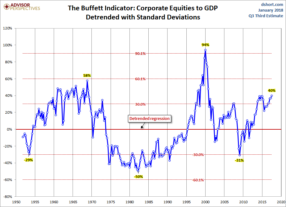 Buffett Indicator Detrended