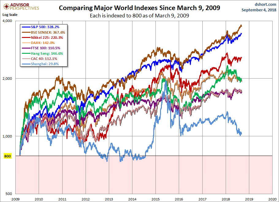 World Markets since March 2009