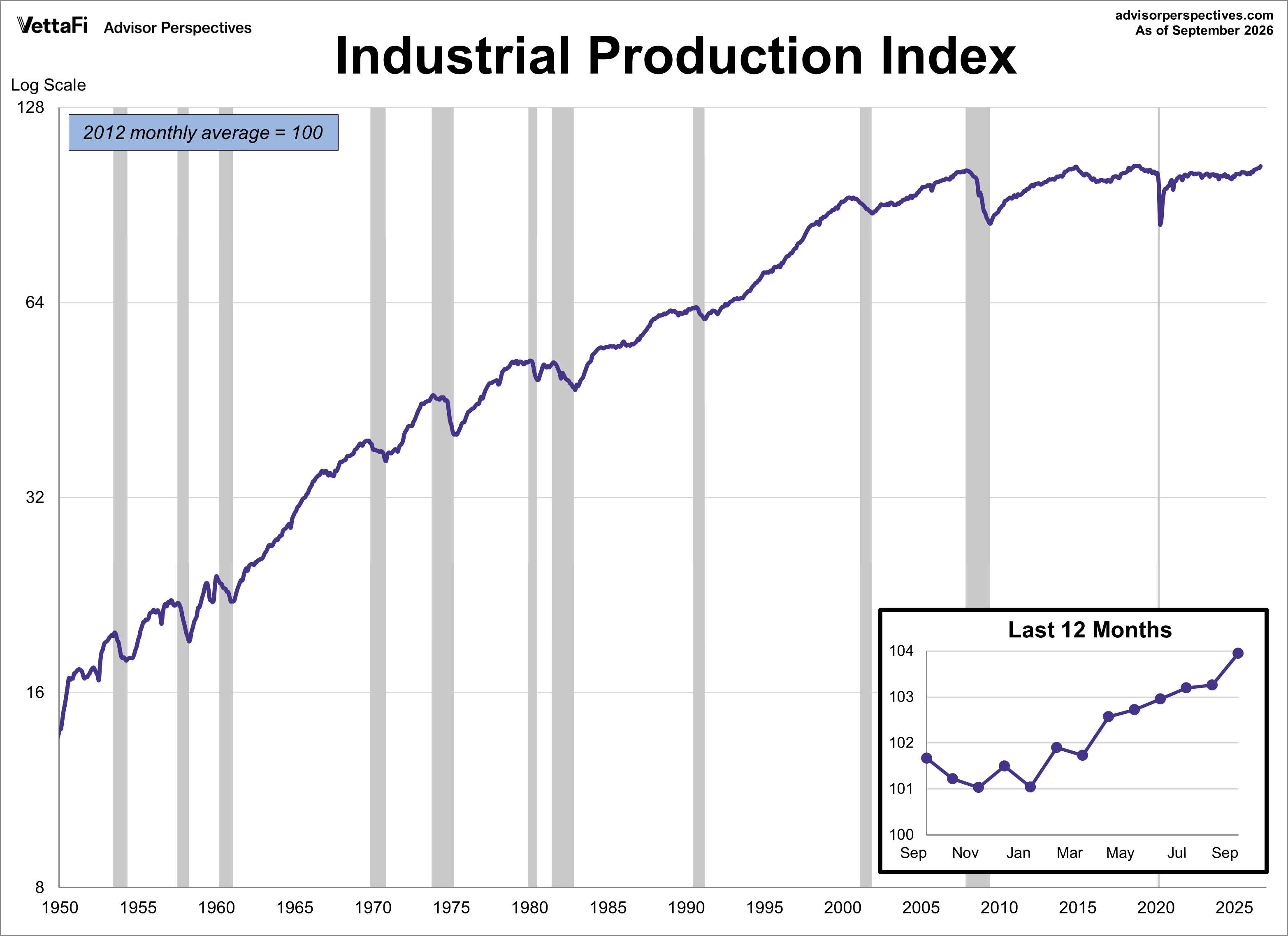 Industrial Production