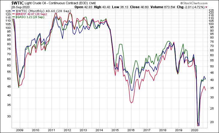 WTIC BRENT GASO
