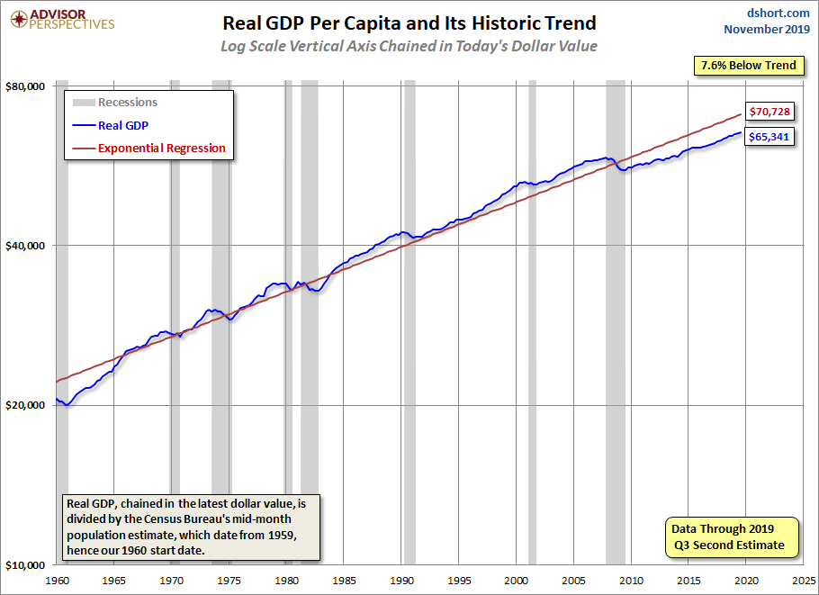 GDP per Capita Linear