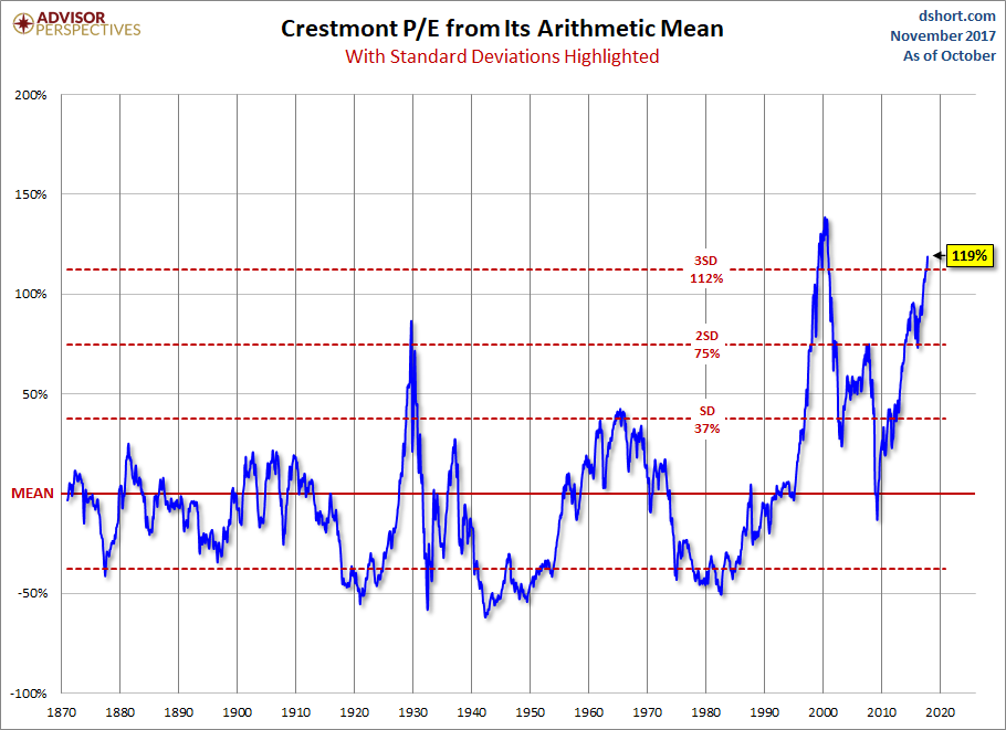 Standard Deviations from Mean